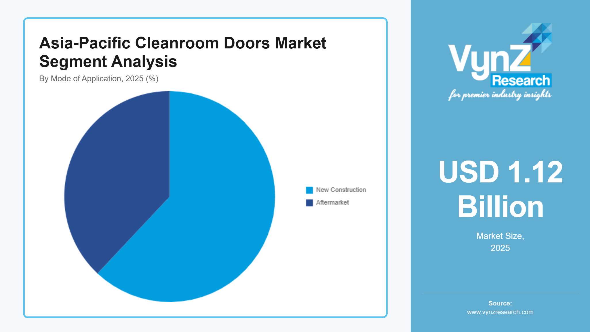 Asia-Pacific Cleanroom Doors Market Segment Analysis